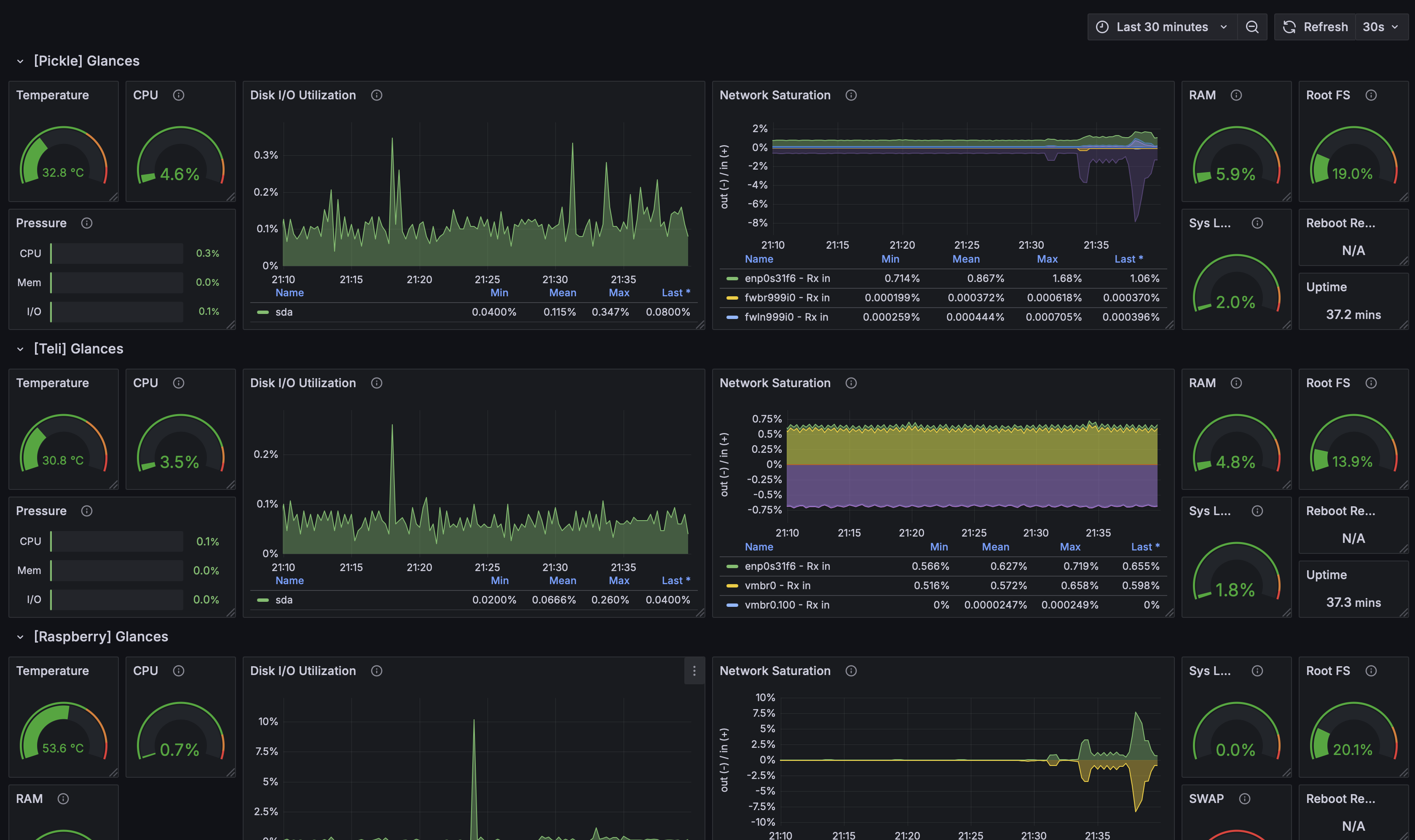 Grafana dashboard