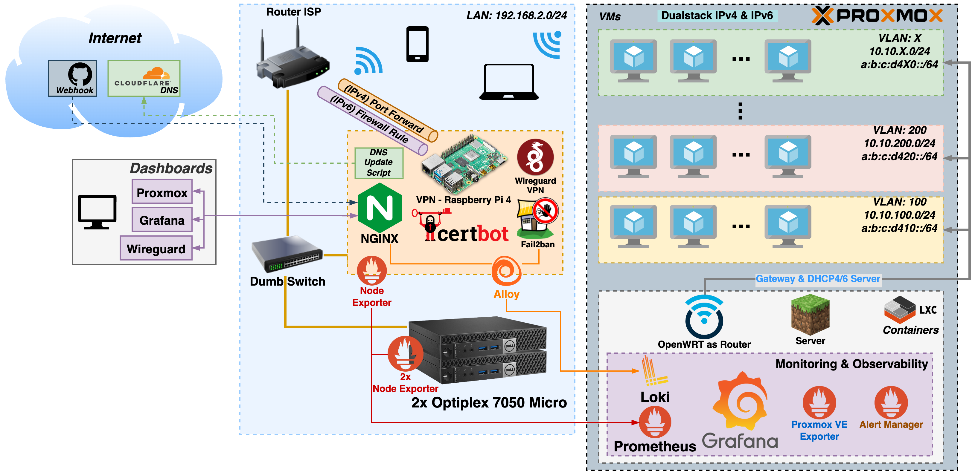 Homelab diagram